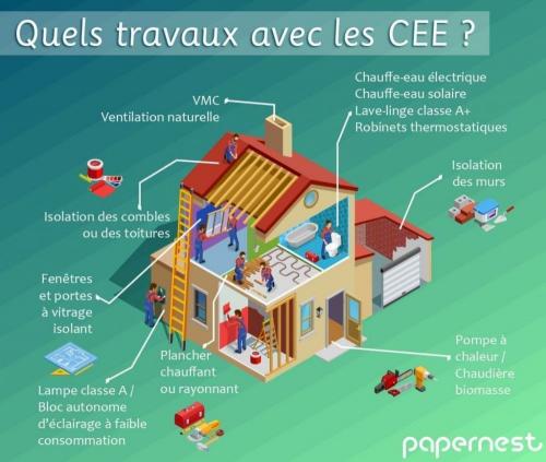 Faire des économies lors de vos travaux avec les CEE